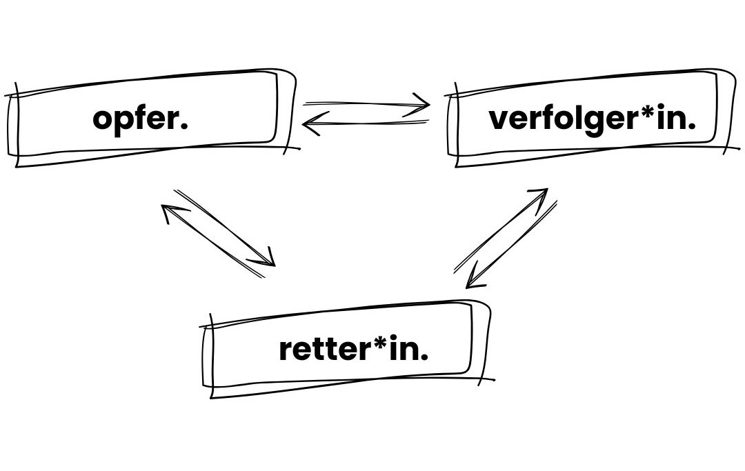Schaubild des Drama-Dreiecks als Erklärung für immer die gleichen Streits: Opfer, Verfolger*in, Retter*in in einem Dreieck angeordnet mit jeweils Pfeilen in beide Richtungen zwischen den Rollen.